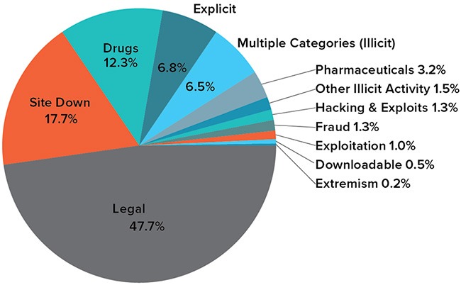 the darknet markets