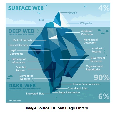 how do people access the dark web