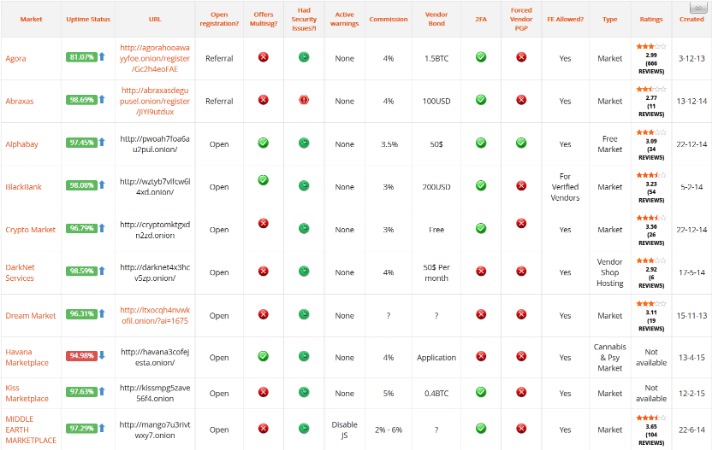 current darknet market list